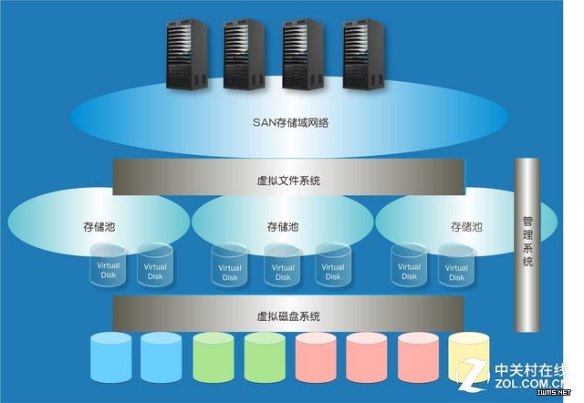 开创先河:企业存储10个重点改进(上)
