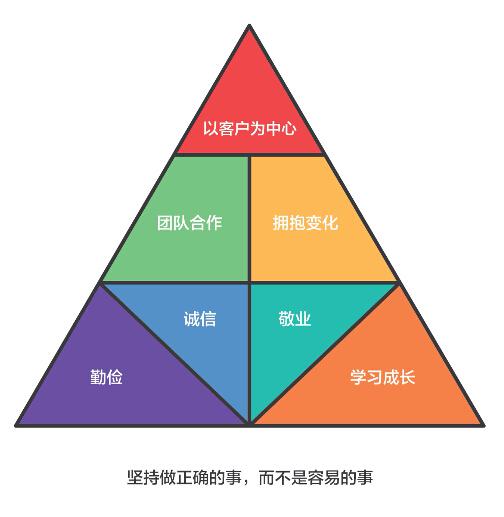 马云曾说，最优秀的模式往往是最简单的东西。