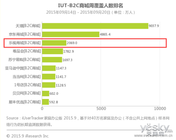 乐视919跃升第三大电商节后带给行业的思考