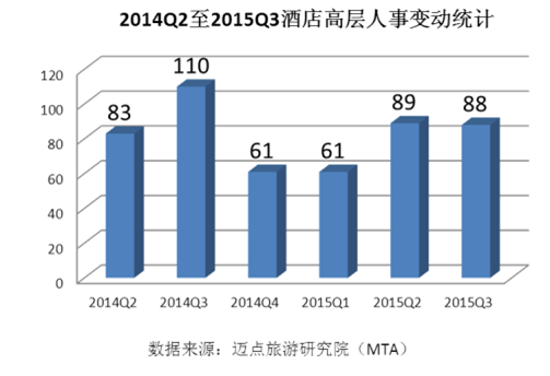 2015年3季度酒店高层人事变动统计报告_资讯