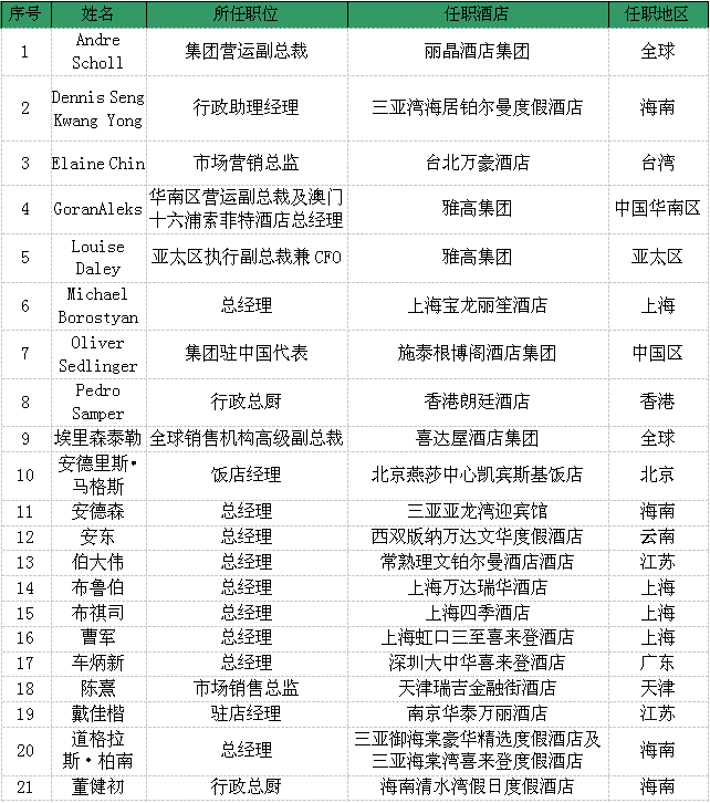 2015年3季度酒店高层人事变动统计报告_资讯