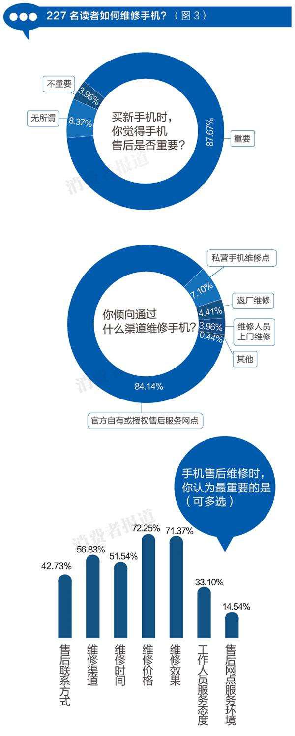 在本刊此次的测评中，各手机厂商的售后维修体系也不尽相同。例如手机备件的延保政策，虽然很多手机厂商都规定，在手机摔碎、浸液入液等人为损坏情况下付费维修后，除了更换的备件保修一个月或三个月之外，整机将不再保修(手机在保修期内的也不保修)，而三星官方售后客服人员却明确对记者表示：“用户在保修期内，人为损坏的手机经付费维修更换零配件之后，整机仍然可以享受原来的保修期限。”