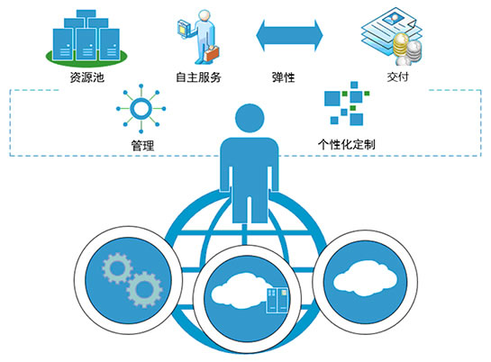 电科华云基础设施管理云平台