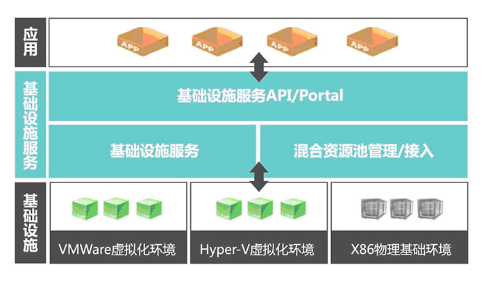 基础设施管理云平台（IaaS）
