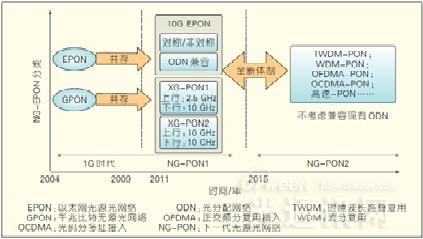 10G PON：百兆带宽助推  大规模商用时代将至