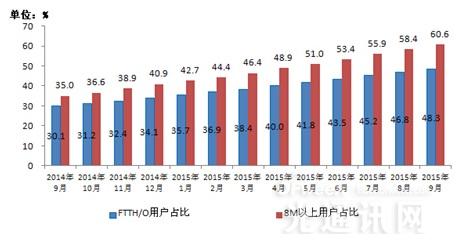 10G PON：百兆带宽助推  大规模商用时代将至