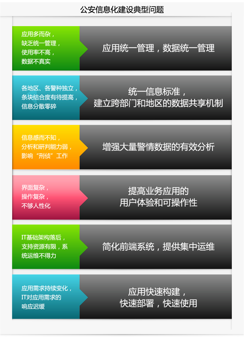 公安信息化建设典型问题