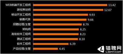 猎聘网发布厦门互联网紧缺人才报告：三季度互联网人才最紧缺2