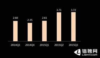 猎聘网发布厦门互联网紧缺人才报告：三季度互联网人才最紧缺1