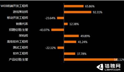 猎聘网发布厦门互联网紧缺人才报告：三季度互联网人才最紧缺3