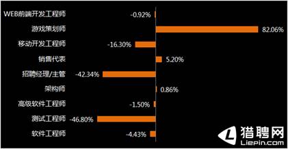 猎聘网发布厦门互联网紧缺人才报告：三季度互联网人才最紧缺4