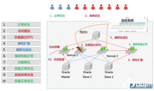 智能弹性伸缩/失效备援