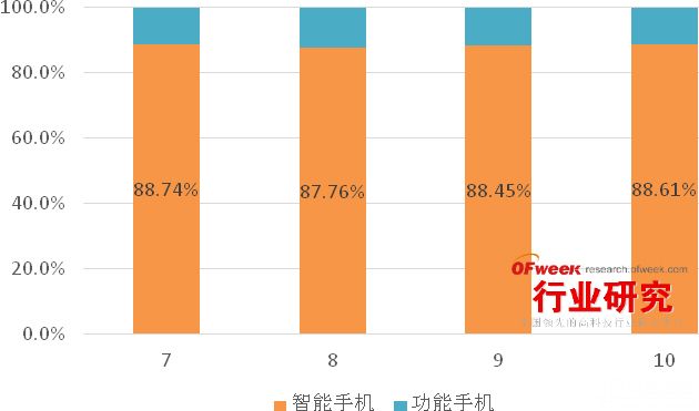 2015年Q3中国手机终端市场现状分析