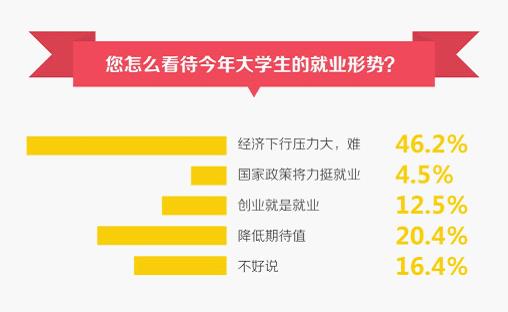 随手记社区调查：近半网友认为2016年就业难