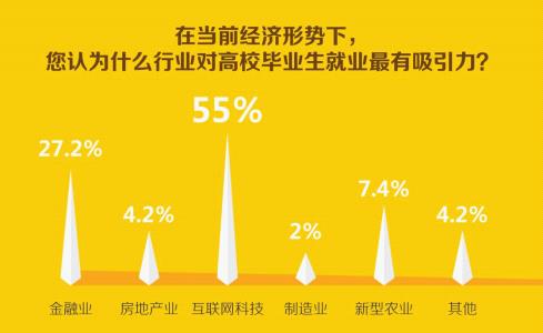 随手记社区调查：近半网友认为2016年就业难