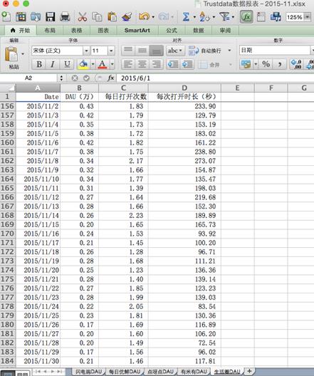 从闪电购、每日优鲜、点呀点等的日活数据看O2O生鲜的现状