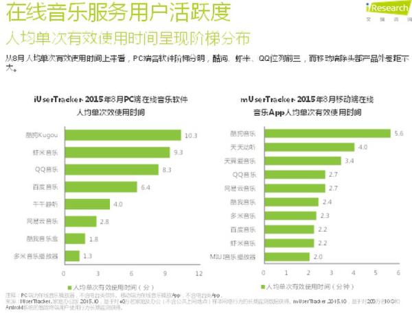 在线音乐行业成绩年底盘点： 酷狗音乐当学霸
