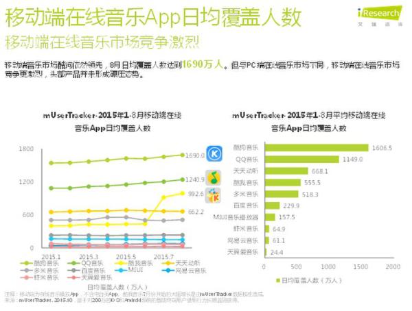 在线音乐行业成绩年底盘点： 酷狗音乐当学霸