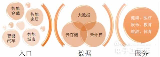 解析物联网核心内容：内容服务与硬件创新