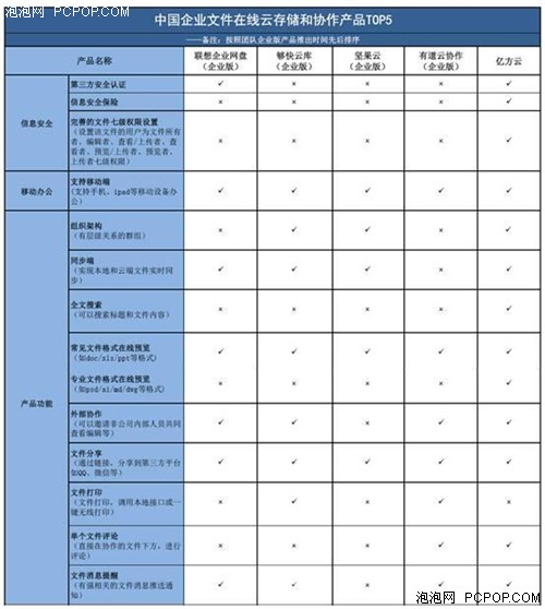 国内企业网盘之联想、坚果云等年度调研 