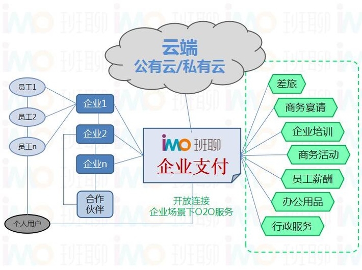 imo班聊乔月猛：企业级服务市场不是万亿级市场，而是十万亿市场