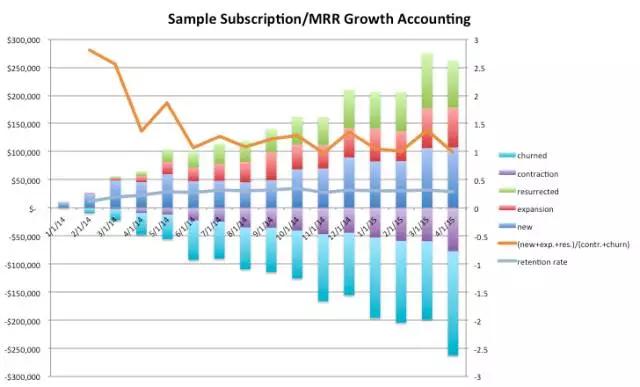 月常规收入增长