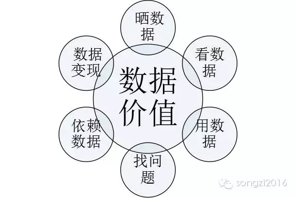 数据价值