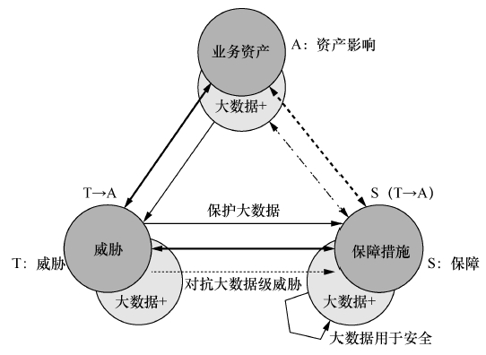 大数据技术作用于业务、威胁、保障措施之上