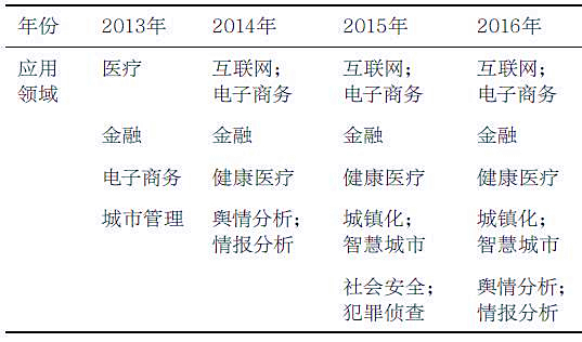 2013-2016 年最令人瞩目的应用领域投票结果(按照票数多少从上到下排序