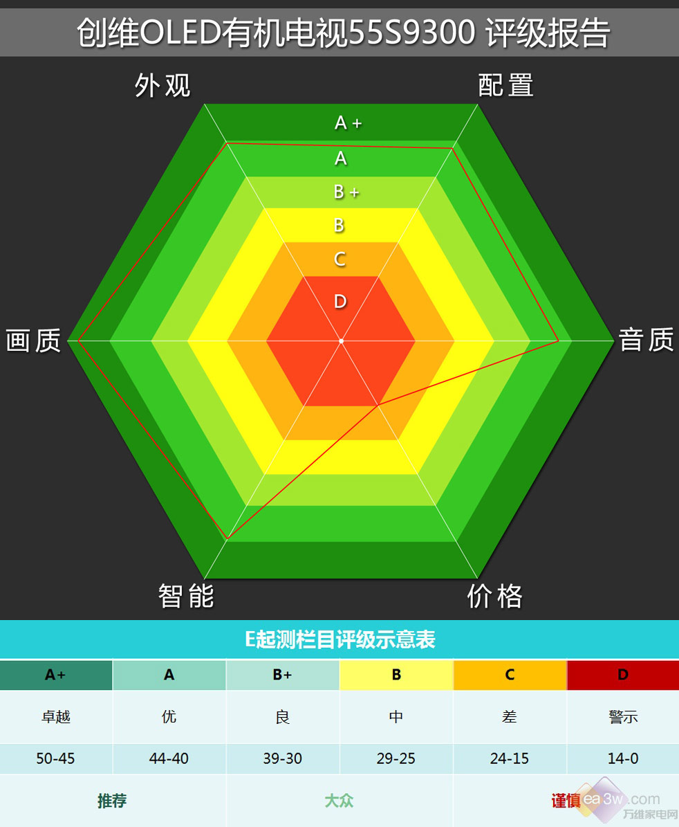 创维55S9300评级报告：做OLED 是认真的！ 
