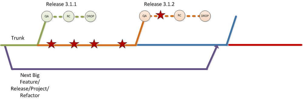 代码周期发布示意图 -4