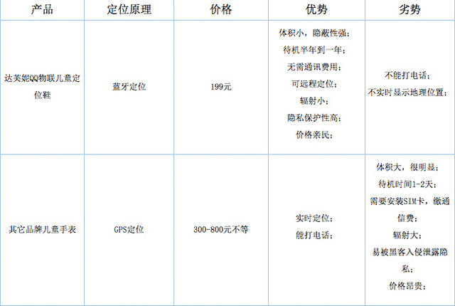 要舒适更要安全 达芙妮QQ物联童鞋体验 