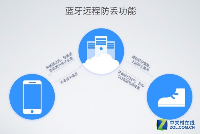 要舒适更要安全 达芙妮QQ物联童鞋体验 