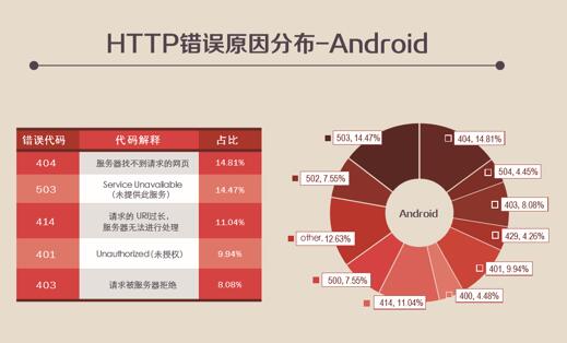 看点:听云解读2015中国移动应用性能现状