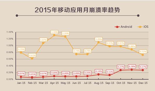 看点:听云解读2015中国移动应用性能现状