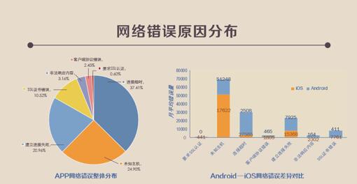 看点:听云解读2015中国移动应用性能现状