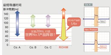 ROHM开创可从48V直接降压到3.3V的DC/DC转换器IC技术