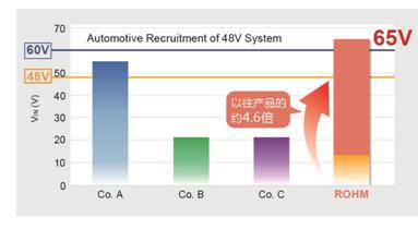 ROHM开创可从48V直接降压到3.3V的DC/DC转换器IC技术