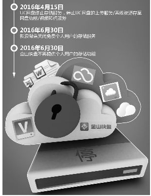 个人网盘免费之殇 企业网盘别树一帜 - IT