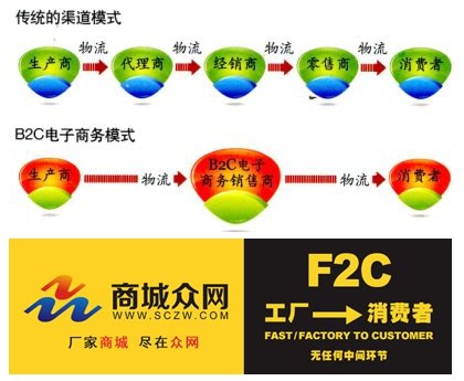 从刘翔吐槽网购服务看商城众网“F2C”模式优势