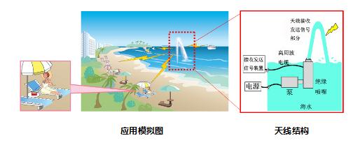 三菱电机开发出可移动的海水天线”Sea Aerial”