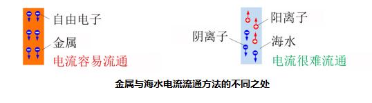 三菱电机开发出可移动的海水天线”Sea Aerial”