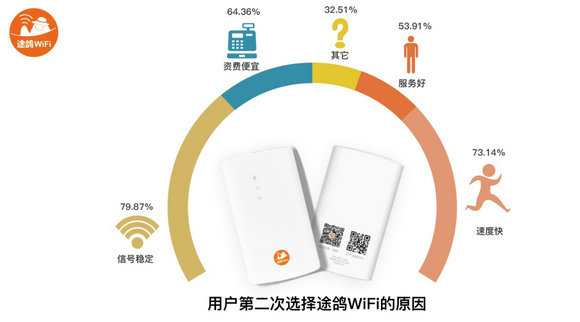 途鸽WiFi大数据:2016年出境游趋势分析 - IT业