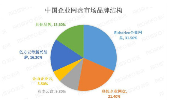 行业分析:中国企业网盘市场目前现状及未来发