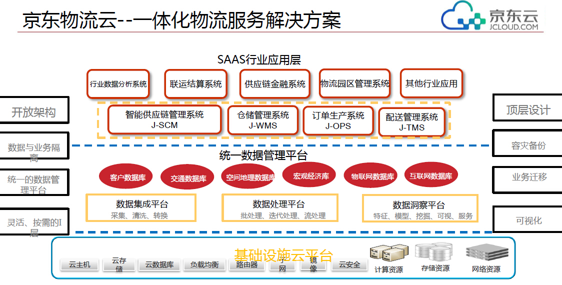 【CIO中国行苏州站干货分享】京东葛正雷:京东