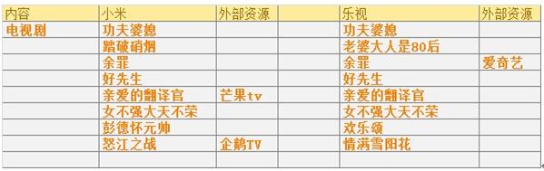 小米 or 乐视 谁陪你看欧洲杯决赛？