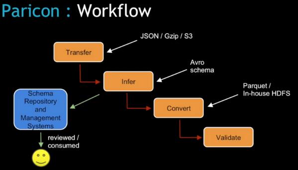 Paricon 和 Komondor