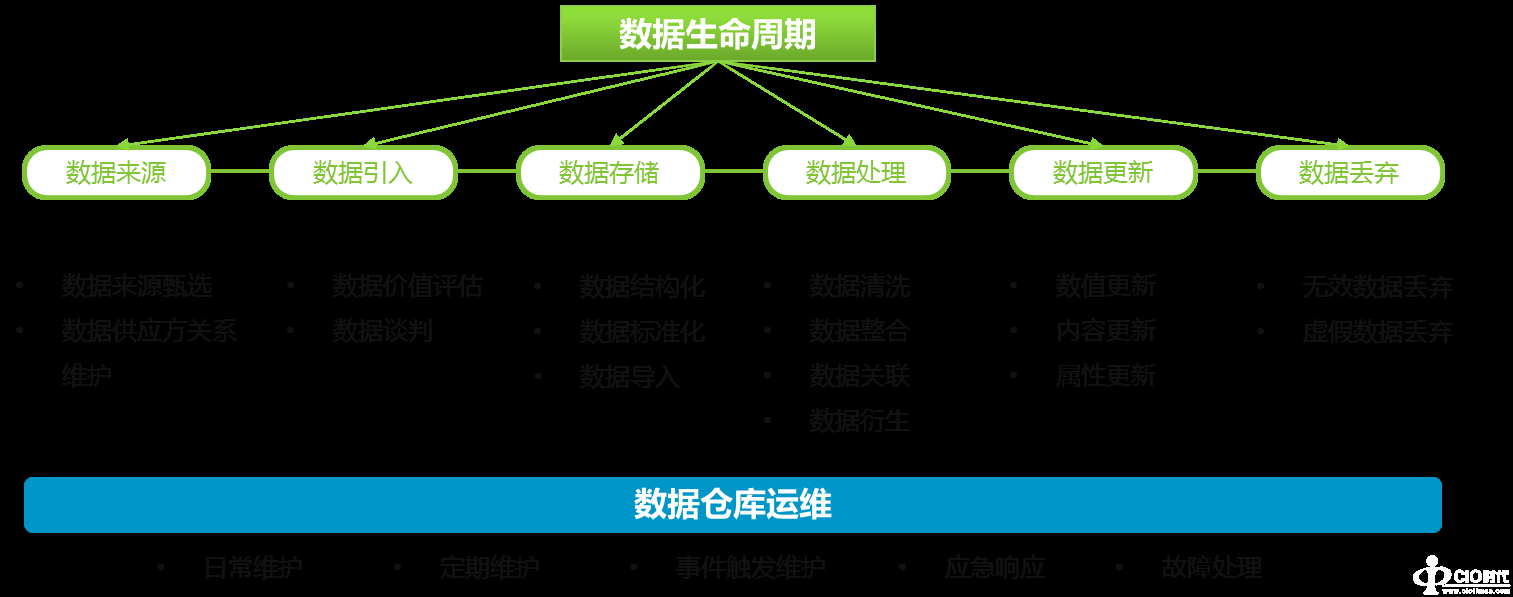 深耕细作数据的宇宙魔方——集中化、全流程数据运营管理