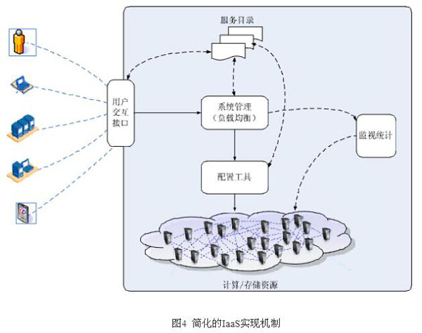 浅谈云计算技术原理和体系结构 - 云计算_CIO