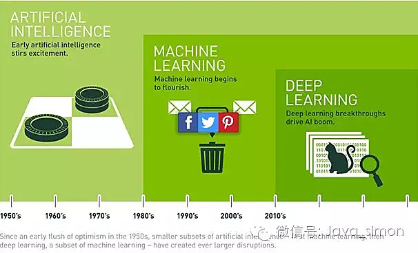 编译丨人工智能、机器学习、深度学习的区别在哪？